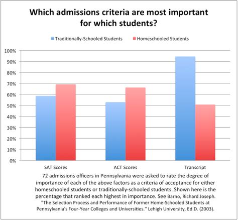 Should We Be Concerned About Low Homeschool Sat Taking Coalition For