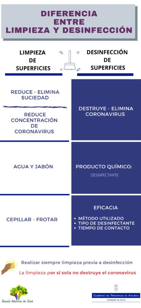 Limpieza y desinfección diferencias Entender Covid