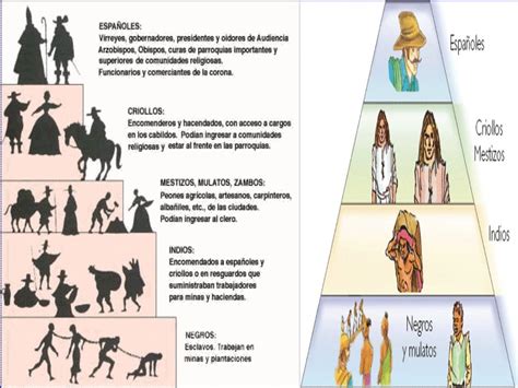 Grupos Sociales Del Virreinato Su Influencia Histórica Al Descubierto