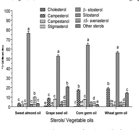 Figure 3 From Free And Esterified Sterol Distribution In Four Romanian Vegetable Oil Semantic