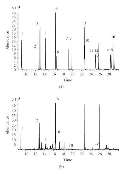 A And B Chromatogram Of Polycyclic Aromatic Hydrocarbons Pahs