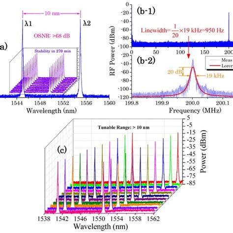 Measured Self Homodyne RF Spectra In 0 400MHz Span A Keeping The PMF