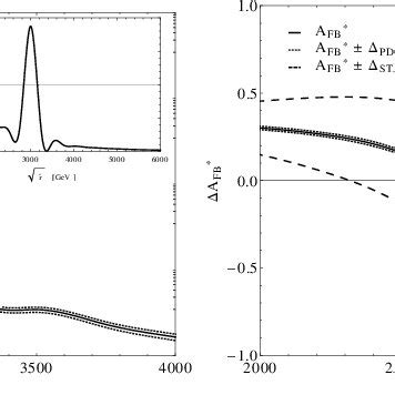 Left Differential Cross Section As A Function Of The Di Lepton