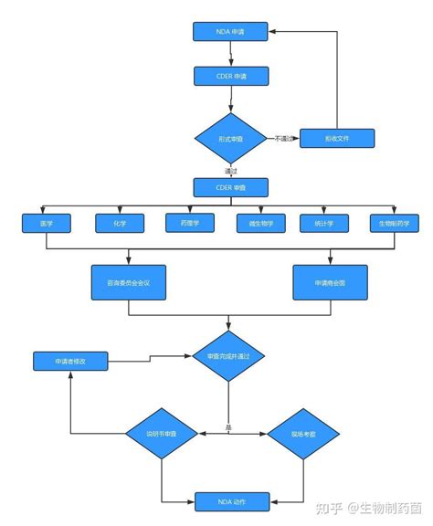 一文讲透fda新药注册流程（nda） 知乎