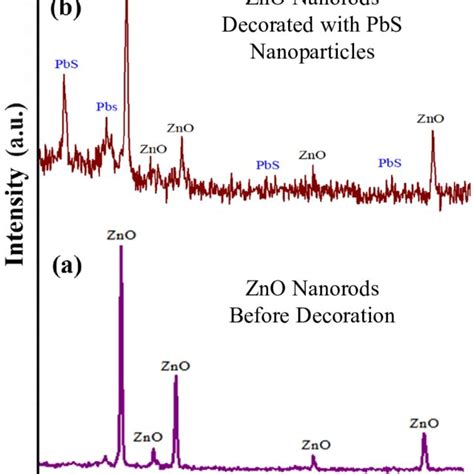 Xrd Pattern Of Zno Nanorodsa And Zno Decorated With Pbs Npb