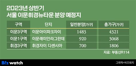 이문·휘경뉴타운에 9000가구 줄줄이 분양단지별 장단점 뚜렷