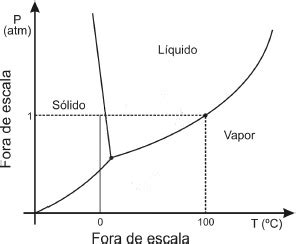 Aio O Diagrama De Fases Da Agua Representado Abaixo The Best Porn Website