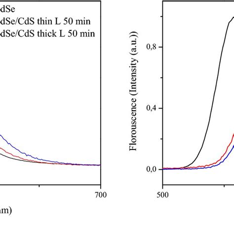 The Xrd Pattern Of Bare Cdse Core And Cdse Cd Zn S Core Shell Nc Download Scientific Diagram