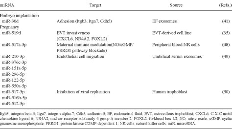 Table I From Exosomes And Exosomal Non Coding Rnas Throughout Human