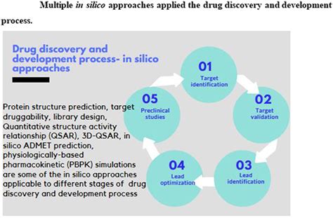 Multiple In Silico Approaches Applied To The Drug Discovery And