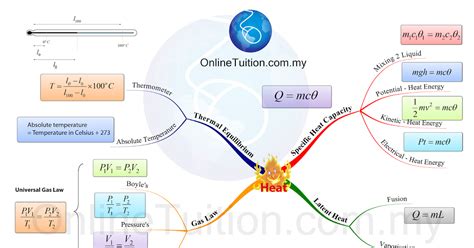 Spm Form 4 Physics Mind Map Formulae List Chapter 4 Spm Physics