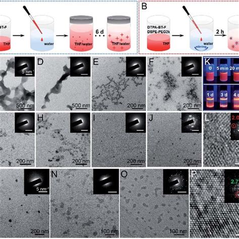 Schematic Illustration Of The Preparation Of Nanocrystals By A