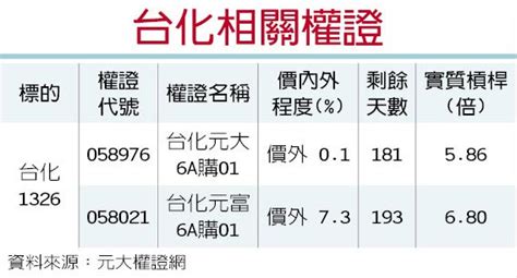 權證星光大道－元大證券 台化 Sm利差可望擴大 證券．權證 工商時報