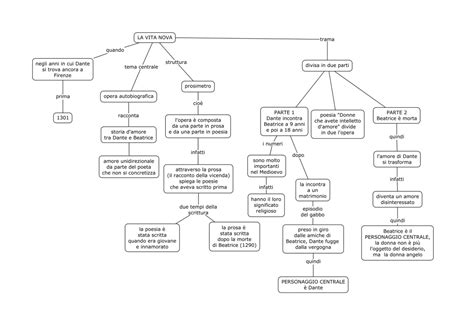 La Vita Nova Mappa Per La Scuola Docsity