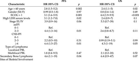 Univariable Analysis Of Factors Associated With Pfs And Os Download