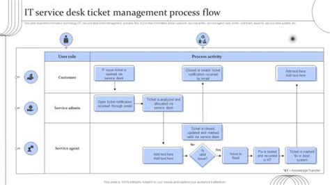 Help Desk Process Flow Chart Powerpoint Presentation And Slides Slideteam