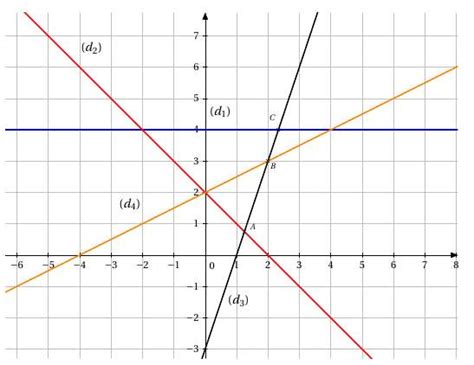 Equation De Droites Exercice Corrigé De Mathématique Seconde