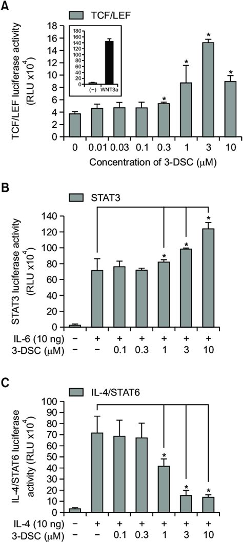 Effects Of 3 Dsc On Reporter Gene Assay Wnt Reporter Download Scientific Diagram