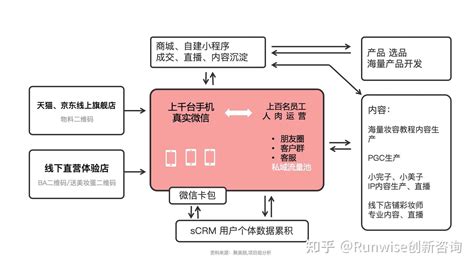 案例分析｜完美日记如何抓住小红书投放获客和私域流量复购，实现 50 倍销量增长？ 知乎