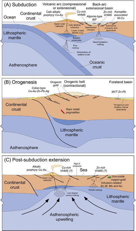 Schematic diagram showing stages in the evolution of a convergent... | Download Scientific Diagram