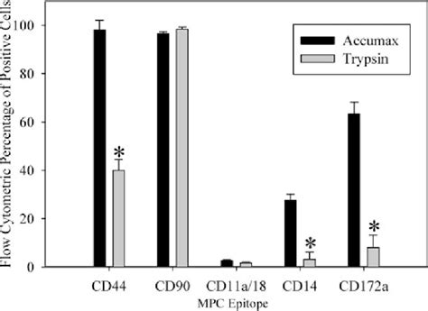 Flow Cytometric Analysis Of Cell Surface Molecule Expression In Bone Download Scientific