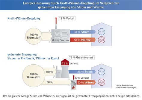 Grundlagen Der Kwk Heizung Kraft W Rme Kopplung Baunetz Wissen