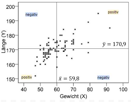 Korrelation Und Lineare Regression Flashcards Quizlet