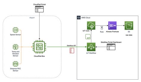 Industrial Overall Equipment Effectiveness OEE Guide With AWS IoT