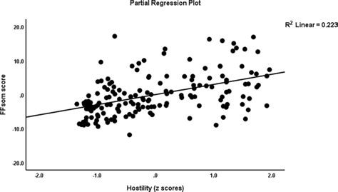 Partial Regression Of The Fibromyalgia And Chronic Fatigue Syndrome Download Scientific Diagram