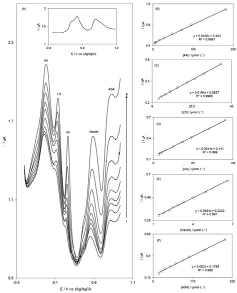 A Differential Pulse Voltammograms Of Rb Mwcnt Gce In A Mol L