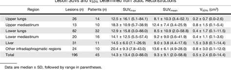 Table 1 From Clinical Evaluation Of A Data Driven Respiratory Gating