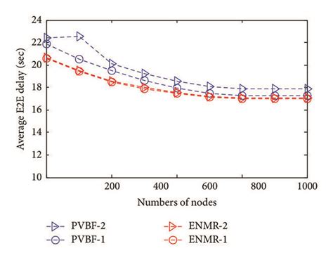 Average E2e Delay Versus Numbers Of Nodes Download Scientific Diagram