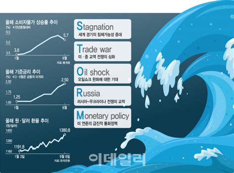 3高에 퍼펙트스톰까지 직면韓경제 한 치 앞도 안 보인다