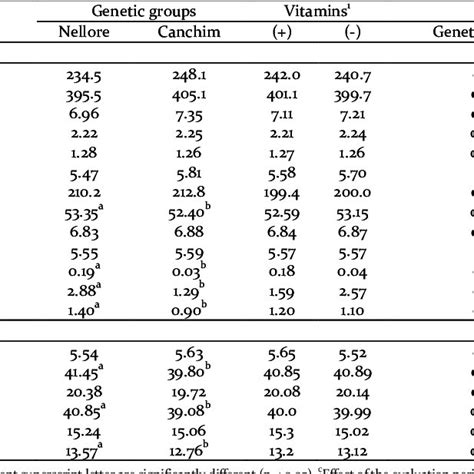 Performance Meat Attributes And Carcass Characteristics Of Nellore And