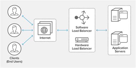 What Is Load Balancing How Load Balancers Work Artofit