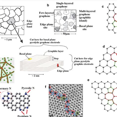 Morphology Of Various Graphene Materials A Classification Grid For The Download Scientific