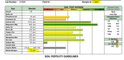 Lawn Need Help Interpreting My Soil Test Results And Fertilizer