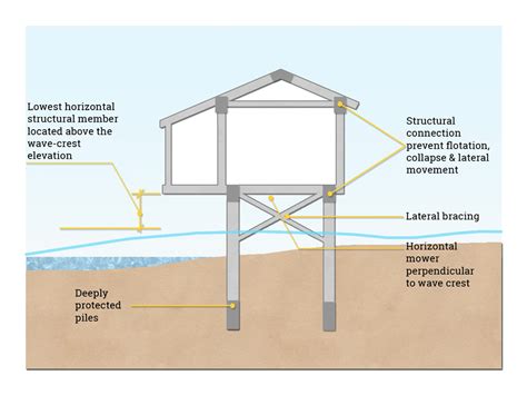 Safe house on stilts for tsunami-prone areas