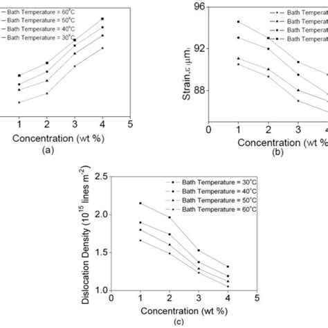 A Crystallite Size B Strain And C Dislocation Density Of Cdte