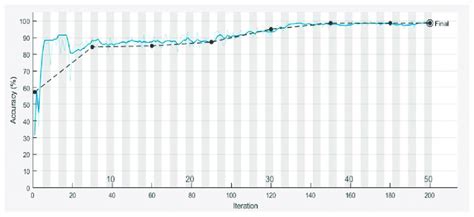 Graphical Representation Of Validation And Training Accuracy Over The