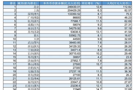 大陸資金總量破兆城市54個 北京、上海及深圳皆逾10兆元 陸港經貿 兩岸 聯合新聞網