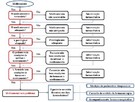 Fluxograma para avaliação da farmacoterapia Download Scientific Diagram