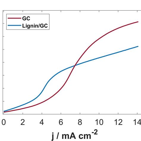 A Polarization Curves On A Lignin Coated GC Electrode And On A Bare