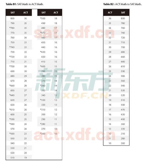 2018版官方satact分数换算表（最新）sat新东方在线