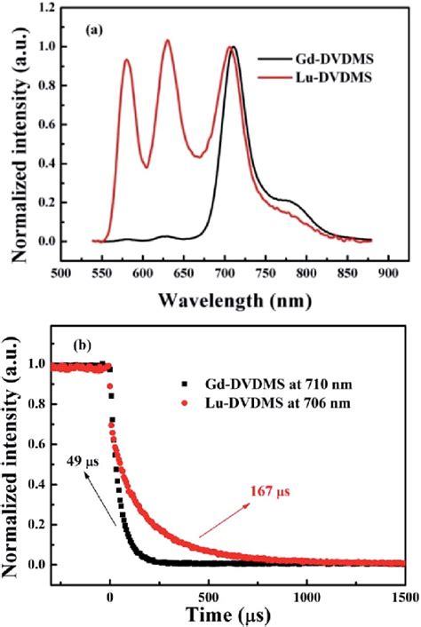 A Normalized Luminescence Spectra And B Luminescence Decay Curves