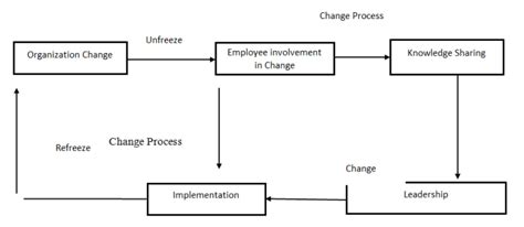 Change Management प्रशासन