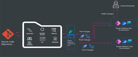 Estrategia Ci Cd Con Azure Devops Y Power Platform