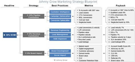 A 4 Step Marketing Transformation Framework Johnny Grow