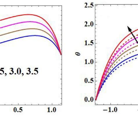 Concentration Profile For Various Values Of A Schmidt Number S C And