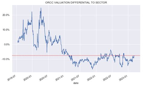 Owl Rock Capital This Bdc Is Finally Worth A Look Nyse Orcc